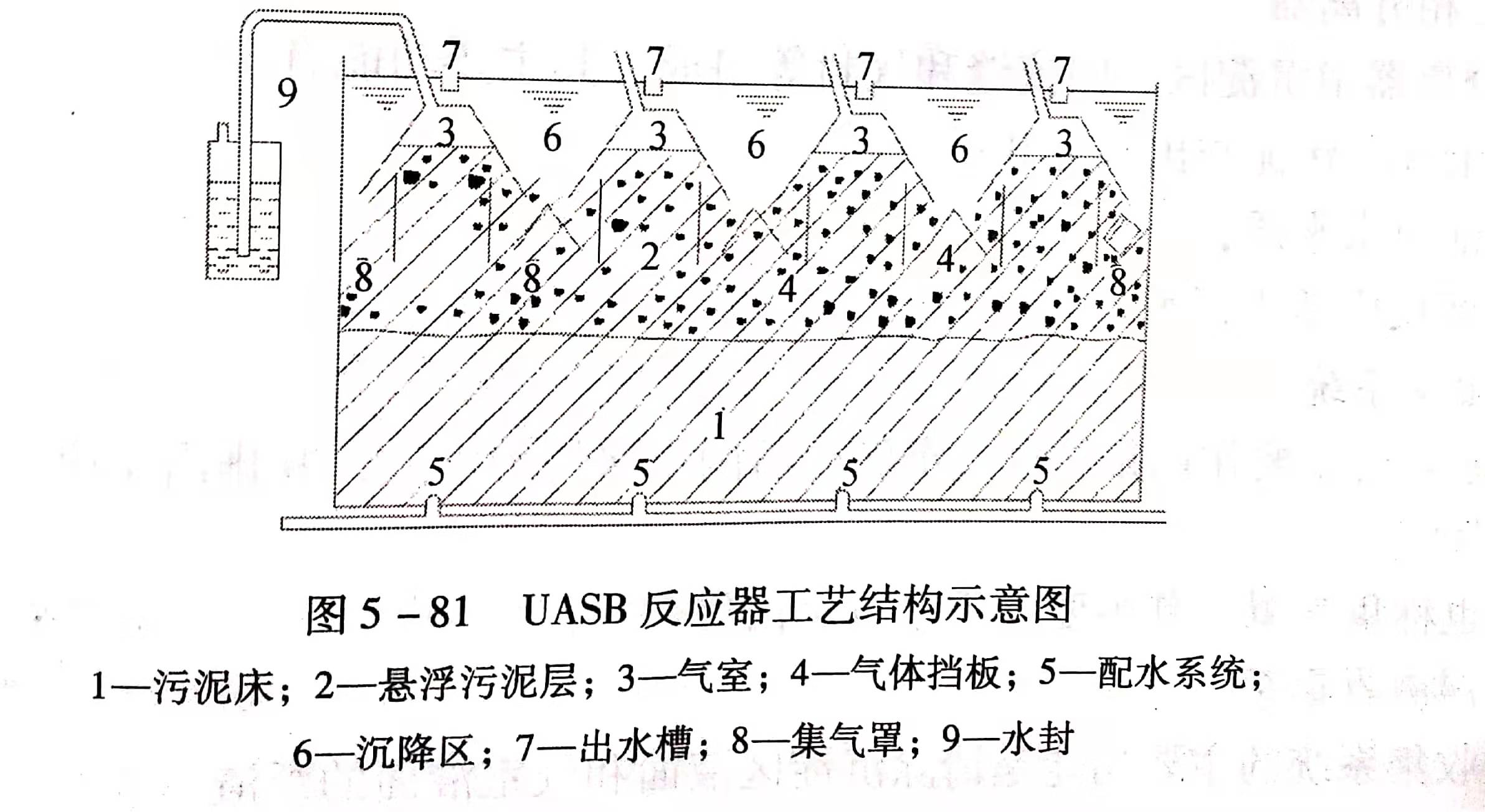 uasb主要處理什么污水？UASB工作原理及類型有哪些？01