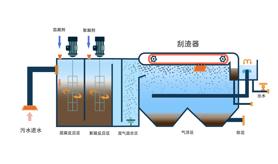 氣浮機(jī)有哪些分類，分別有什么作用，以溶氣氣浮機(jī)為例展開講講！02