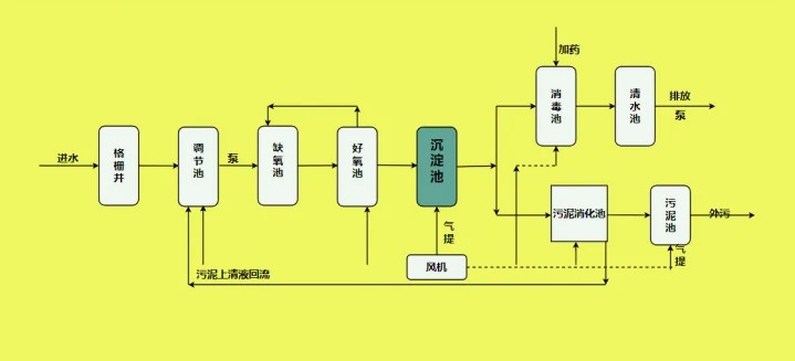 城鎮污水處理工藝流程圖(城鎮污水處理廠處理工藝講解) 城鎮污水處理工藝流程圖(城鎮污水處理廠處理工藝講解)