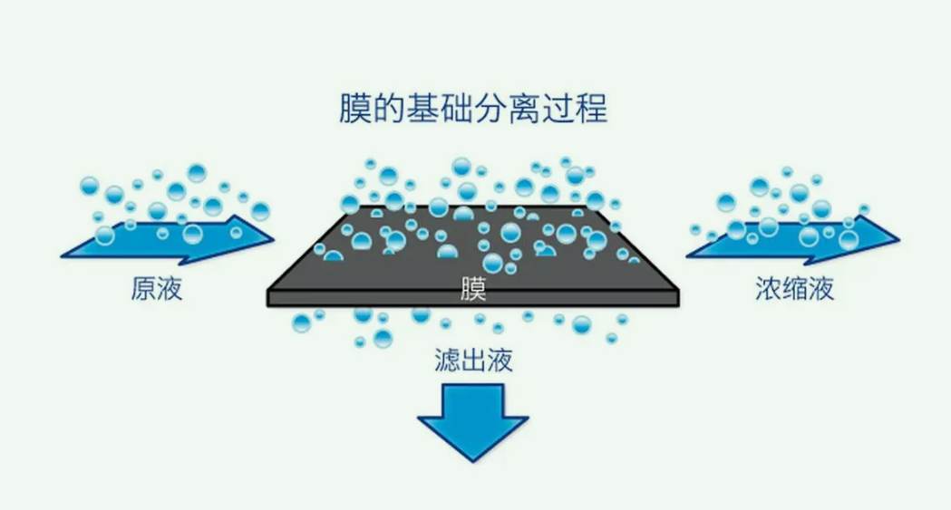 膜分離技術的應用有哪些(膜分離技術的優點有哪些) 膜分離技術的應用有哪些(膜分離技術的優點有哪些)