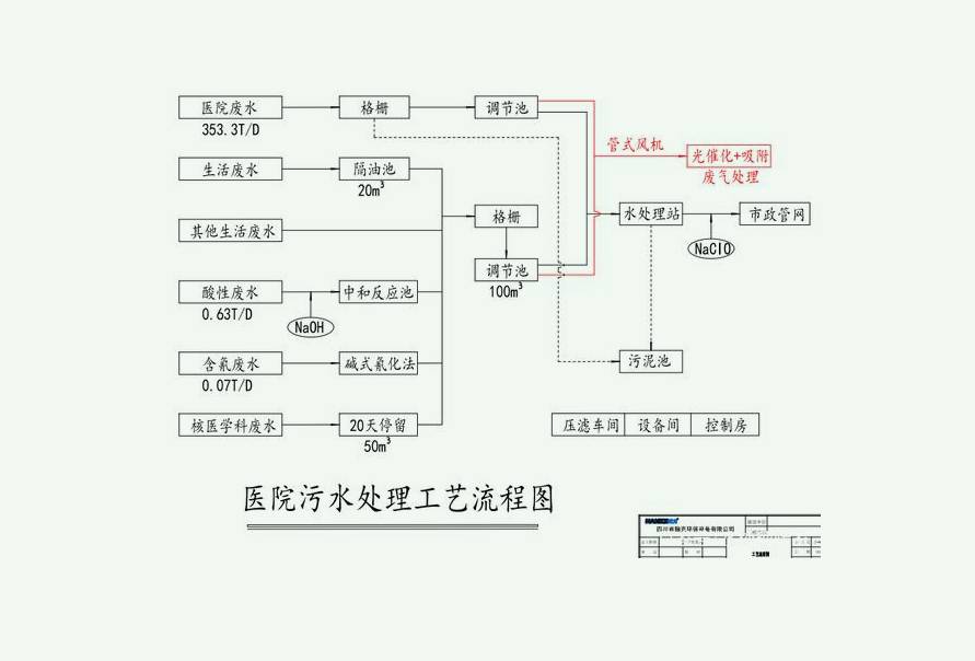 醫療污水處理流程圖詳細步驟(小型醫院醫療廢水處理流程) 醫療污水處理流程圖詳細步驟(小型醫院醫療廢水處理流程)