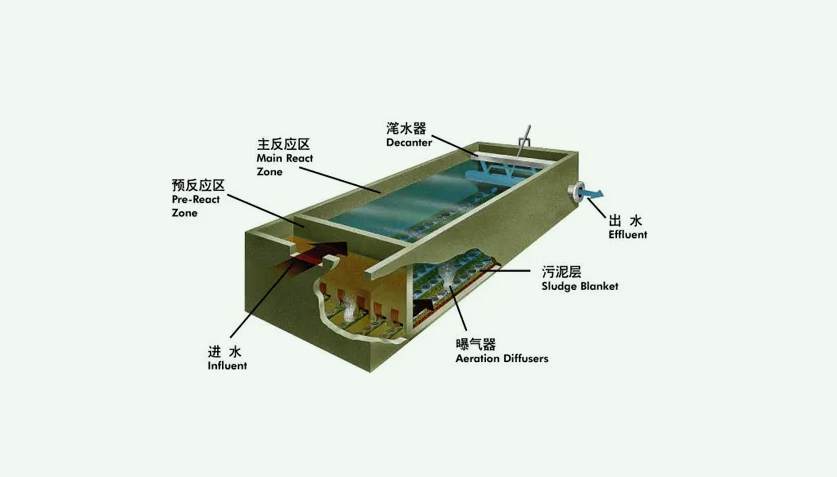 sbr反應池結構及工作原理分享(SBR反應池的作用) sbr反應池結構及工作原理分享(SBR反應池的作用)