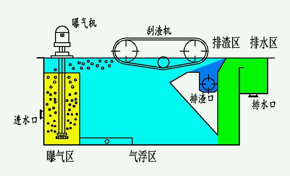 氣浮池結構圖展示(氣浮池的運行原理是什么) 氣浮池結構圖展示(氣浮池的運行原理是什么)