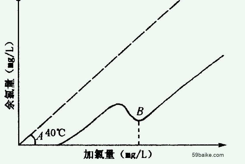 折點加氯法去除氨氮原理及優缺點(折點氯化介紹) 折點加氯法去除氨氮原理及優缺點(折點氯化介紹)